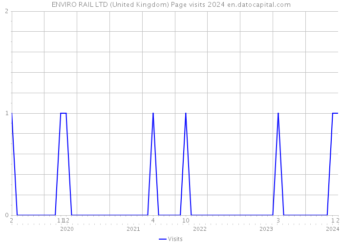 ENVIRO RAIL LTD (United Kingdom) Page visits 2024 
