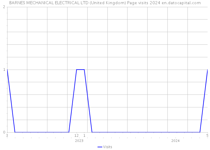 BARNES MECHANICAL ELECTRICAL LTD (United Kingdom) Page visits 2024 