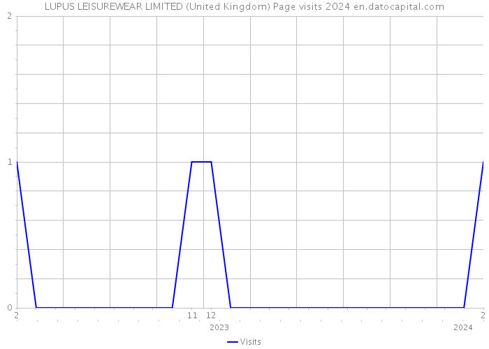 LUPUS LEISUREWEAR LIMITED (United Kingdom) Page visits 2024 