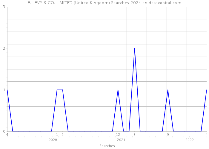 E. LEVY & CO. LIMITED (United Kingdom) Searches 2024 
