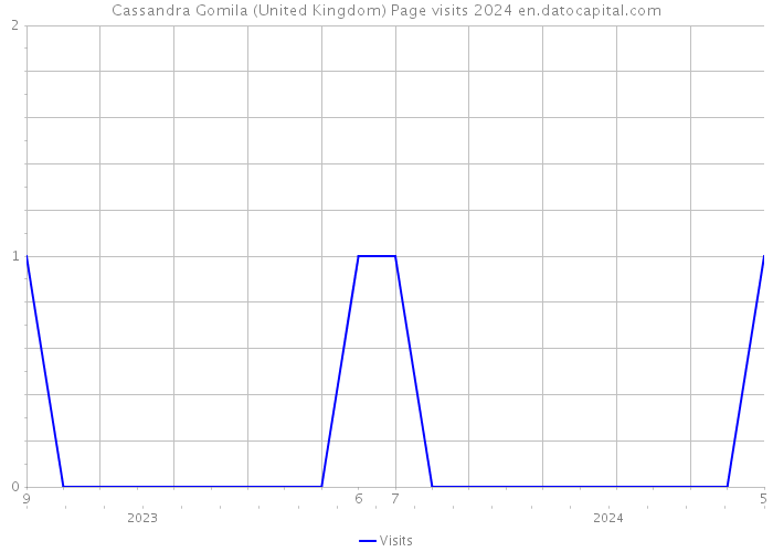 Cassandra Gomila (United Kingdom) Page visits 2024 