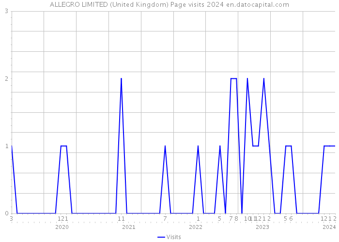 ALLEGRO LIMITED (United Kingdom) Page visits 2024 