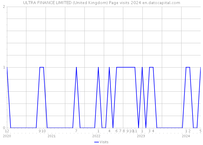 ULTRA FINANCE LIMITED (United Kingdom) Page visits 2024 