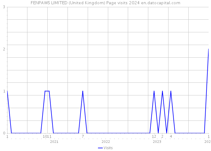 FENPAWS LIMITED (United Kingdom) Page visits 2024 