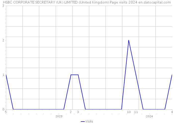 HSBC CORPORATE SECRETARY (UK) LIMITED (United Kingdom) Page visits 2024 
