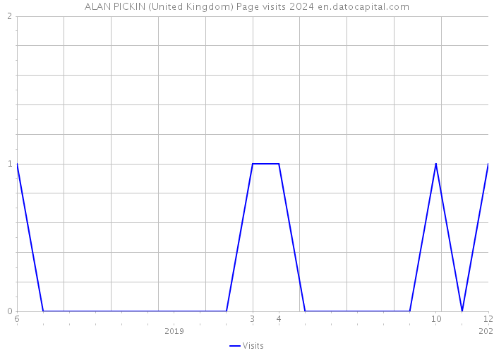 ALAN PICKIN (United Kingdom) Page visits 2024 