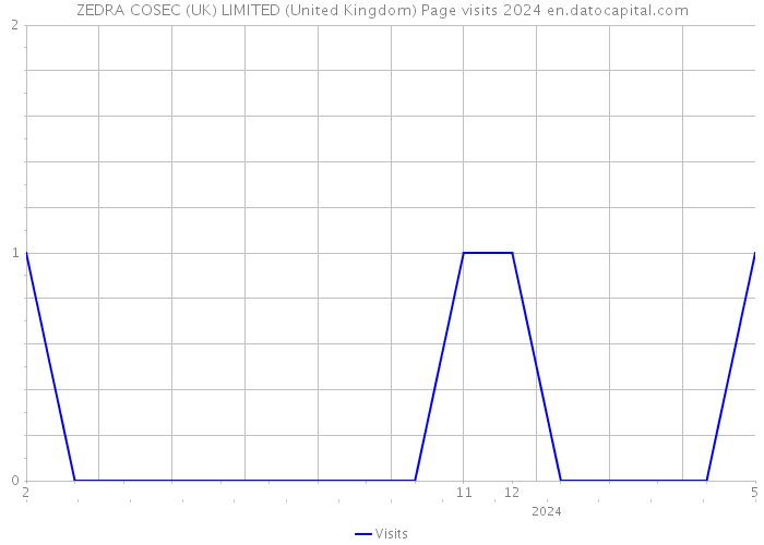 ZEDRA COSEC (UK) LIMITED (United Kingdom) Page visits 2024 
