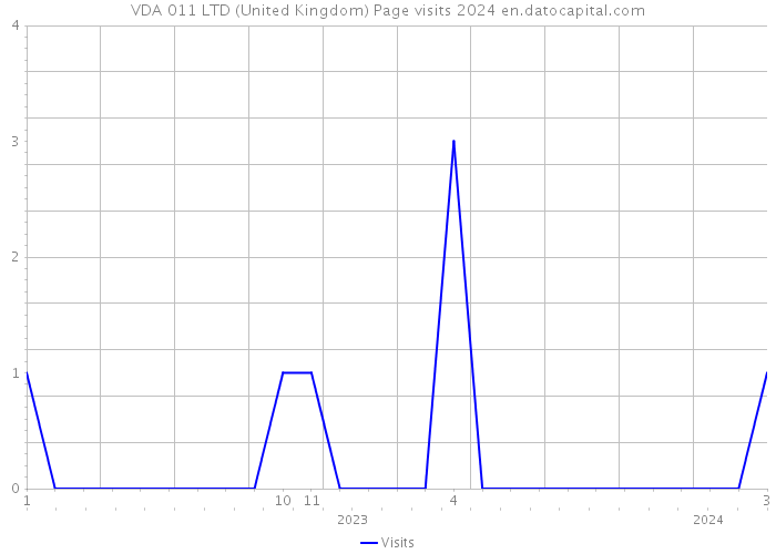 VDA 011 LTD (United Kingdom) Page visits 2024 