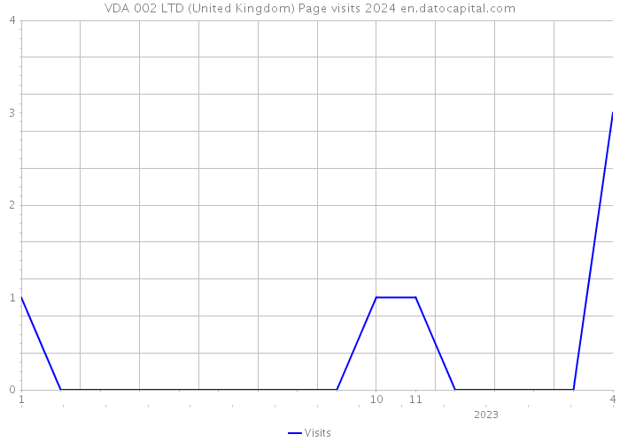 VDA 002 LTD (United Kingdom) Page visits 2024 