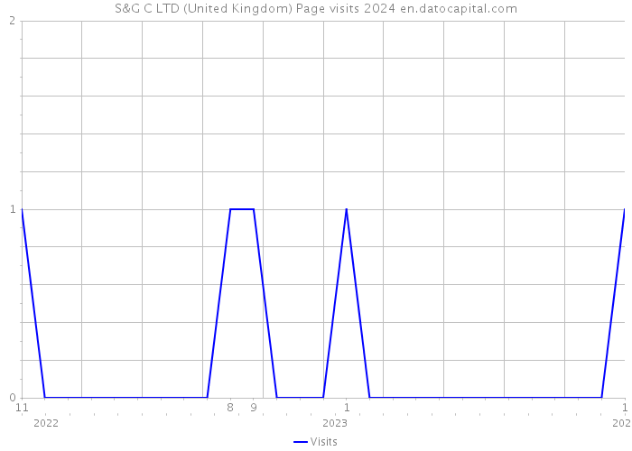 S&G C LTD (United Kingdom) Page visits 2024 
