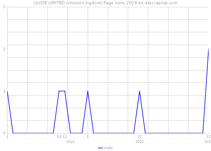 ULISSE LIMITED (United Kingdom) Page visits 2024 