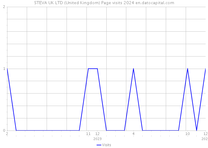 STEVA UK LTD (United Kingdom) Page visits 2024 
