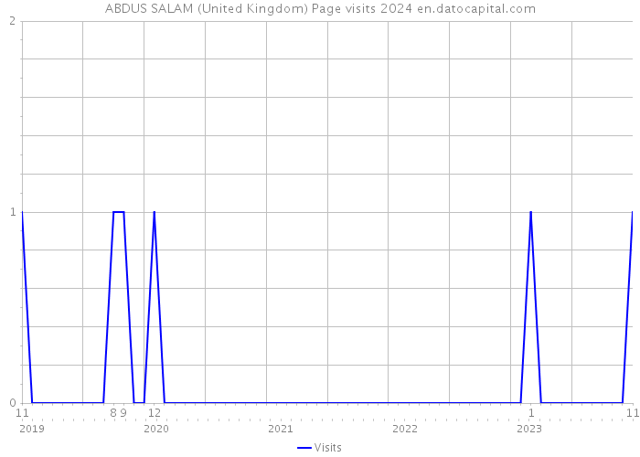 ABDUS SALAM (United Kingdom) Page visits 2024 
