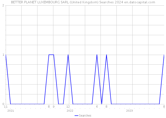 BETTER PLANET LUXEMBOURG SARL (United Kingdom) Searches 2024 