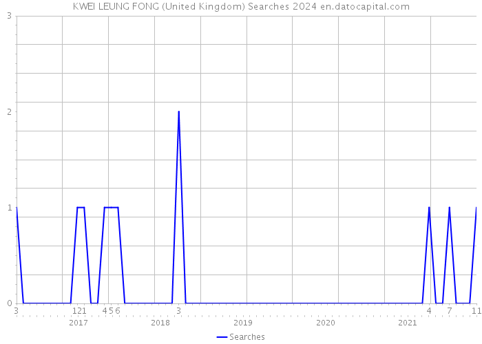 KWEI LEUNG FONG (United Kingdom) Searches 2024 