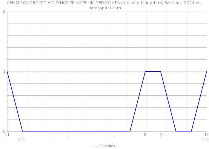 CHAMPIONX EGYPT HOLDINGS PRIVATE LIMITED COMPANY (United Kingdom) Searches 2024 