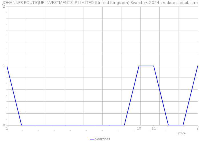 JOHANNES BOUTIQUE INVESTMENTS IP LIMITED (United Kingdom) Searches 2024 