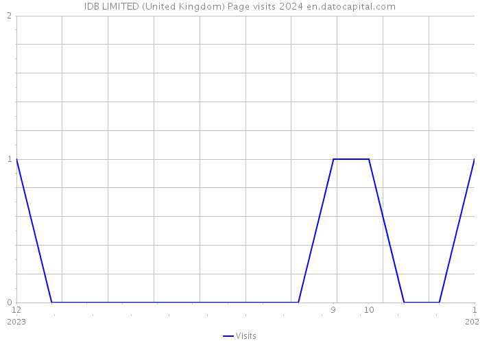 IDB LIMITED (United Kingdom) Page visits 2024 