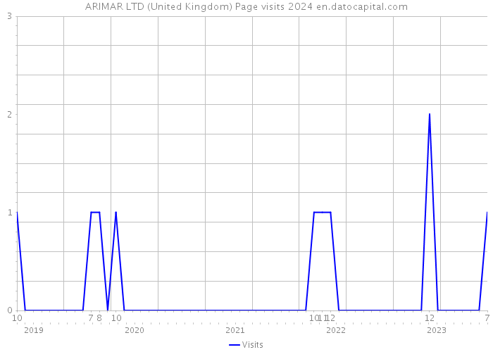 ARIMAR LTD (United Kingdom) Page visits 2024 