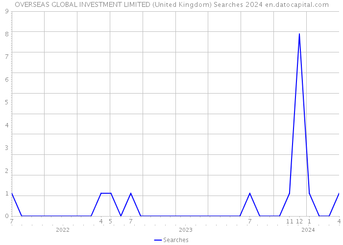 OVERSEAS GLOBAL INVESTMENT LIMITED (United Kingdom) Searches 2024 