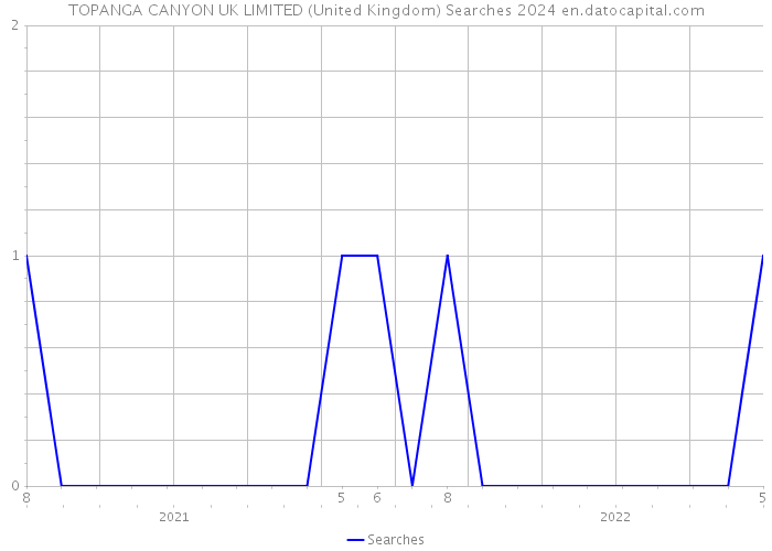 TOPANGA CANYON UK LIMITED (United Kingdom) Searches 2024 
