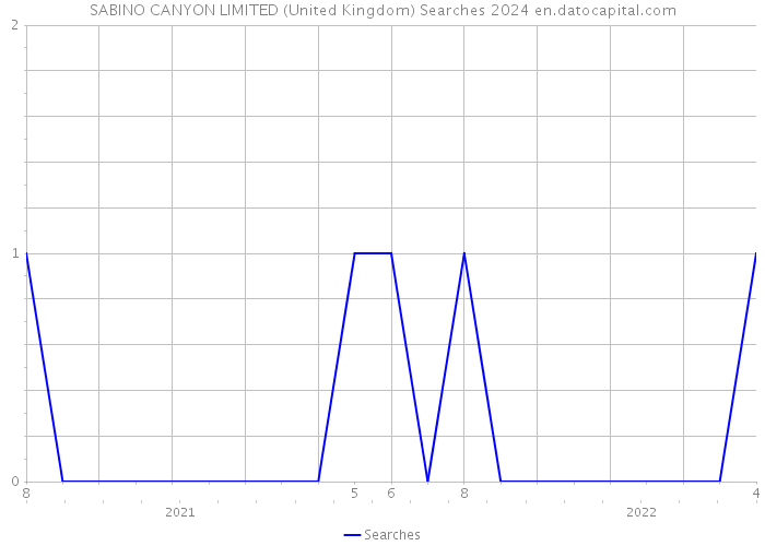 SABINO CANYON LIMITED (United Kingdom) Searches 2024 