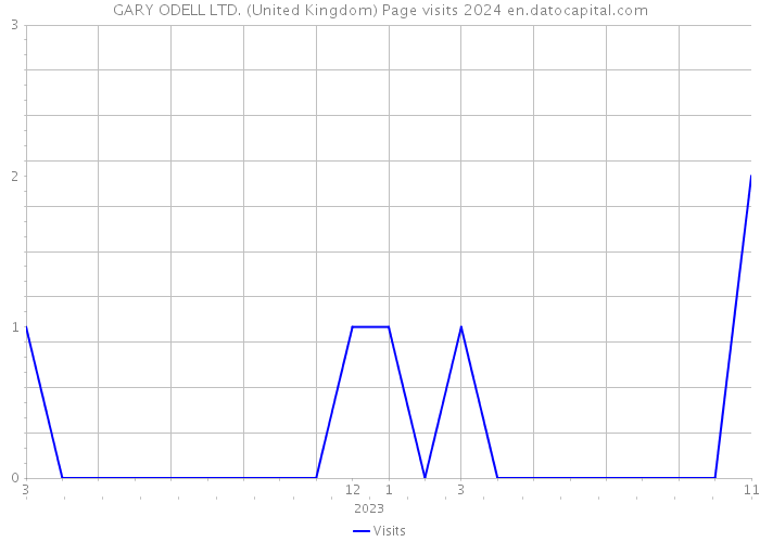 GARY ODELL LTD. (United Kingdom) Page visits 2024 