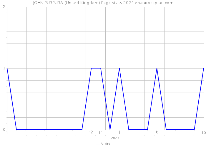 JOHN PURPURA (United Kingdom) Page visits 2024 