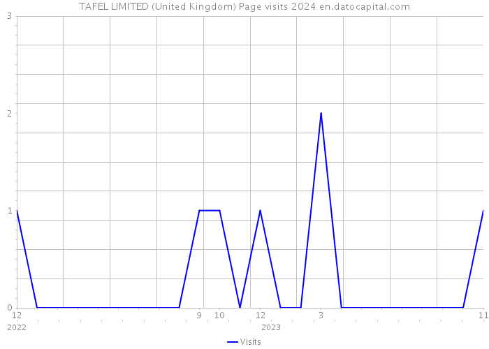 TAFEL LIMITED (United Kingdom) Page visits 2024 