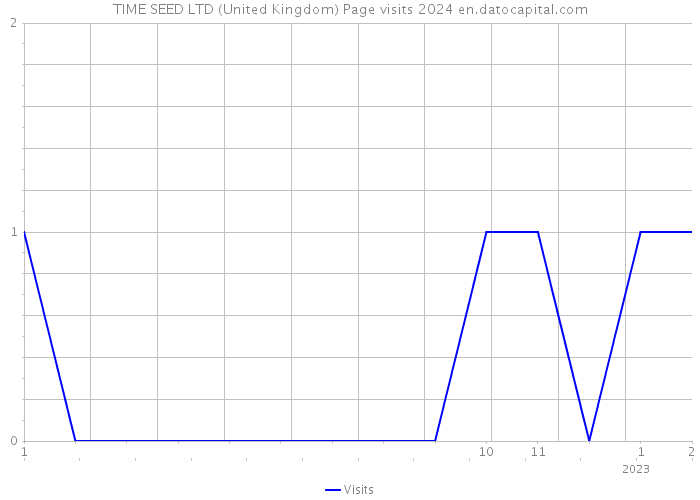 TIME SEED LTD (United Kingdom) Page visits 2024 