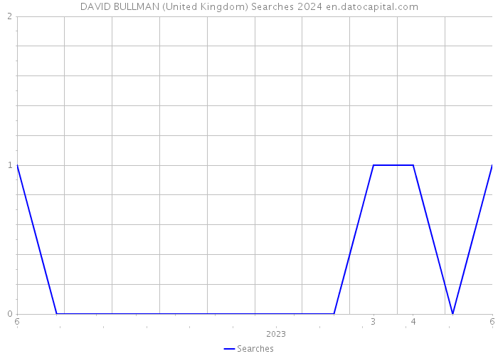 DAVID BULLMAN (United Kingdom) Searches 2024 
