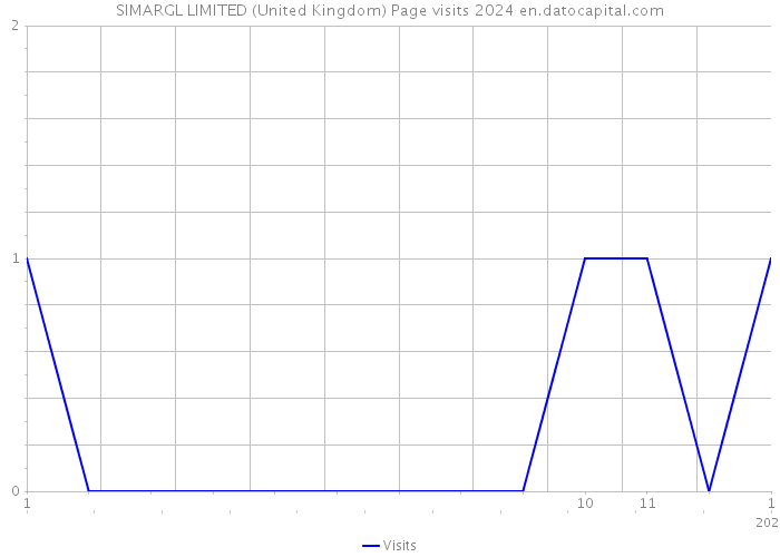 SIMARGL LIMITED (United Kingdom) Page visits 2024 