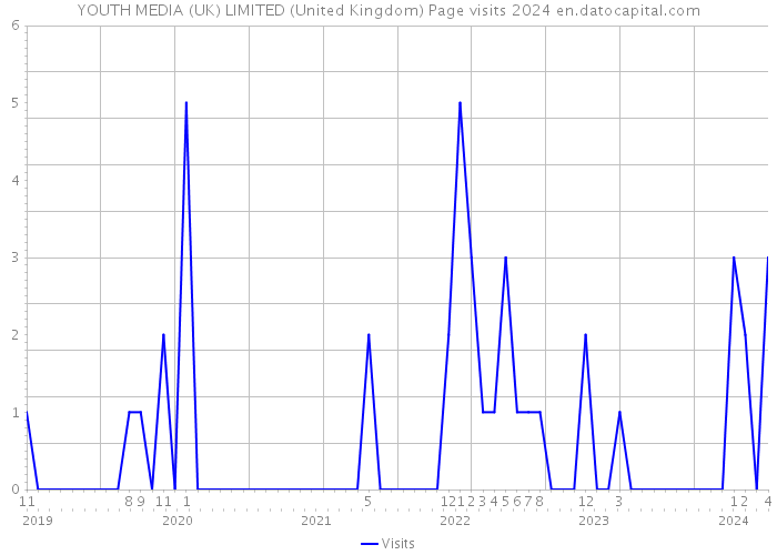 YOUTH MEDIA (UK) LIMITED (United Kingdom) Page visits 2024 