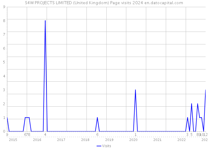 S4W PROJECTS LIMITED (United Kingdom) Page visits 2024 