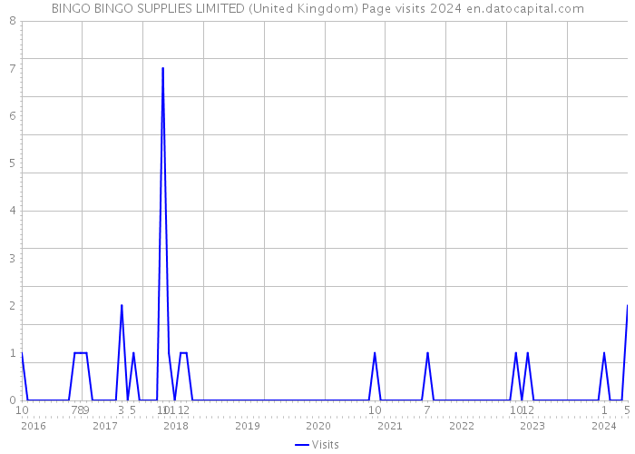 BINGO BINGO SUPPLIES LIMITED (United Kingdom) Page visits 2024 