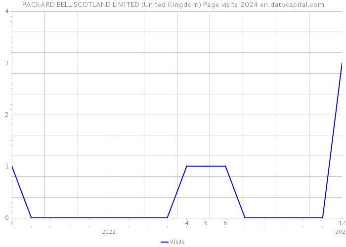 PACKARD BELL SCOTLAND LIMITED (United Kingdom) Page visits 2024 