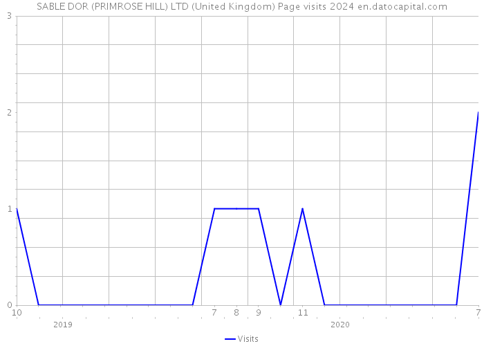 SABLE DOR (PRIMROSE HILL) LTD (United Kingdom) Page visits 2024 