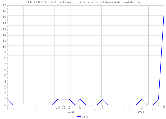 BENDICION LTD (United Kingdom) Page visits 2024 
