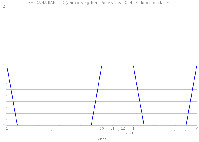 SALDANA BAR LTD (United Kingdom) Page visits 2024 