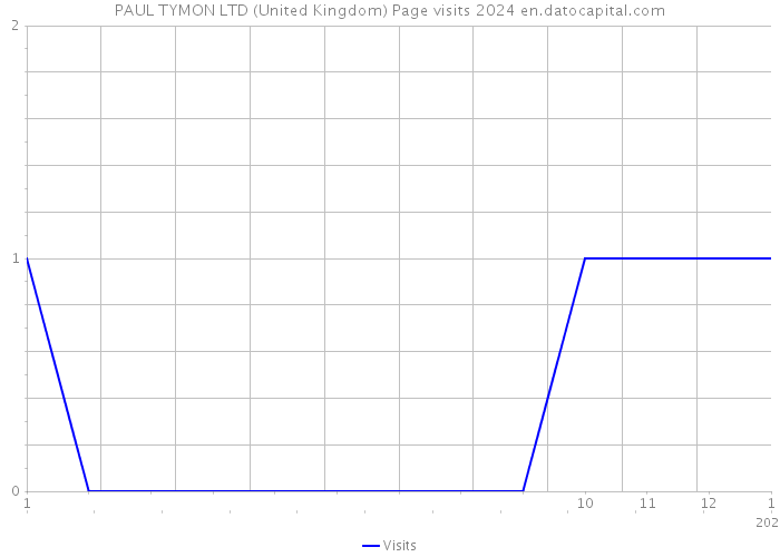 PAUL TYMON LTD (United Kingdom) Page visits 2024 
