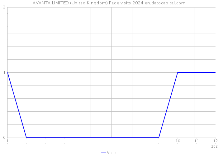 AVANTA LIMITED (United Kingdom) Page visits 2024 