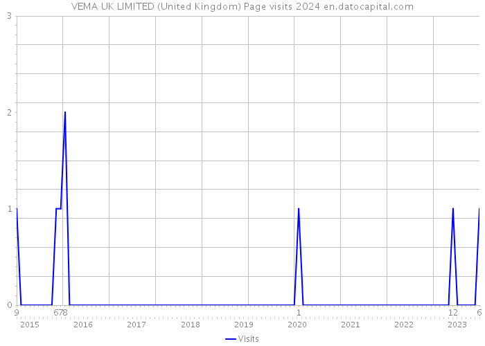 VEMA UK LIMITED (United Kingdom) Page visits 2024 