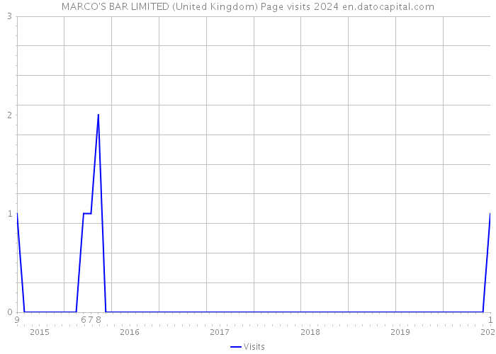 MARCO'S BAR LIMITED (United Kingdom) Page visits 2024 