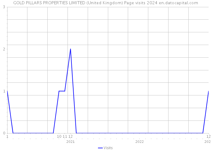GOLD PILLARS PROPERTIES LIMITED (United Kingdom) Page visits 2024 