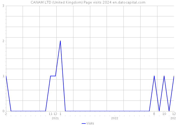 CANAM LTD (United Kingdom) Page visits 2024 