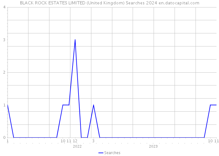 BLACK ROCK ESTATES LIMITED (United Kingdom) Searches 2024 