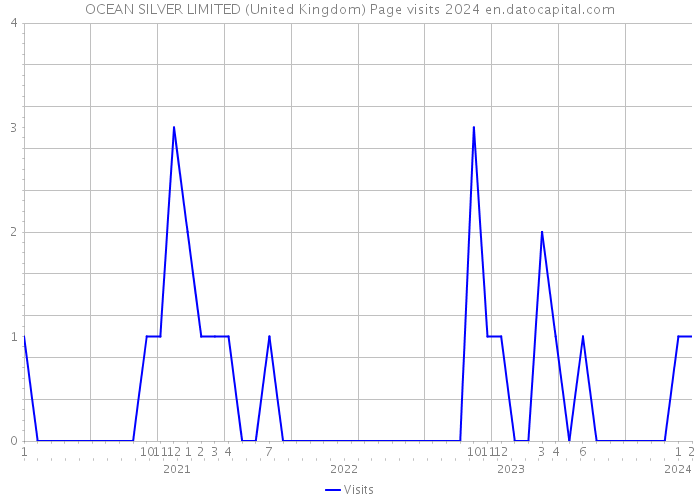 OCEAN SILVER LIMITED (United Kingdom) Page visits 2024 