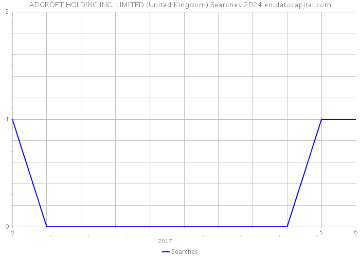 ADCROFT HOLDING INC. LIMITED (United Kingdom) Searches 2024 