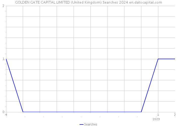 GOLDEN GATE CAPITAL LIMITED (United Kingdom) Searches 2024 
