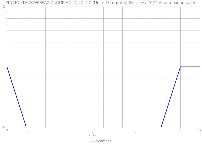 PLYMOUTH OVERSEAS GROUP HOLDING INC (United Kingdom) Searches 2024 